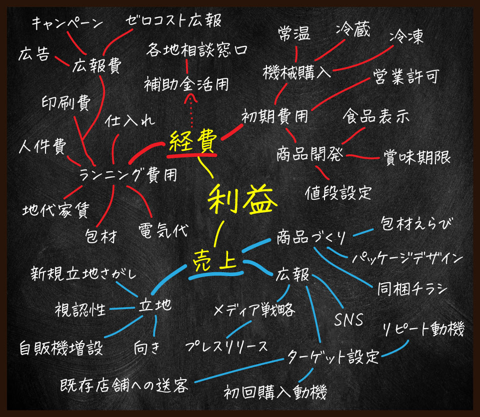 自販機経営におけるキーワードマップ